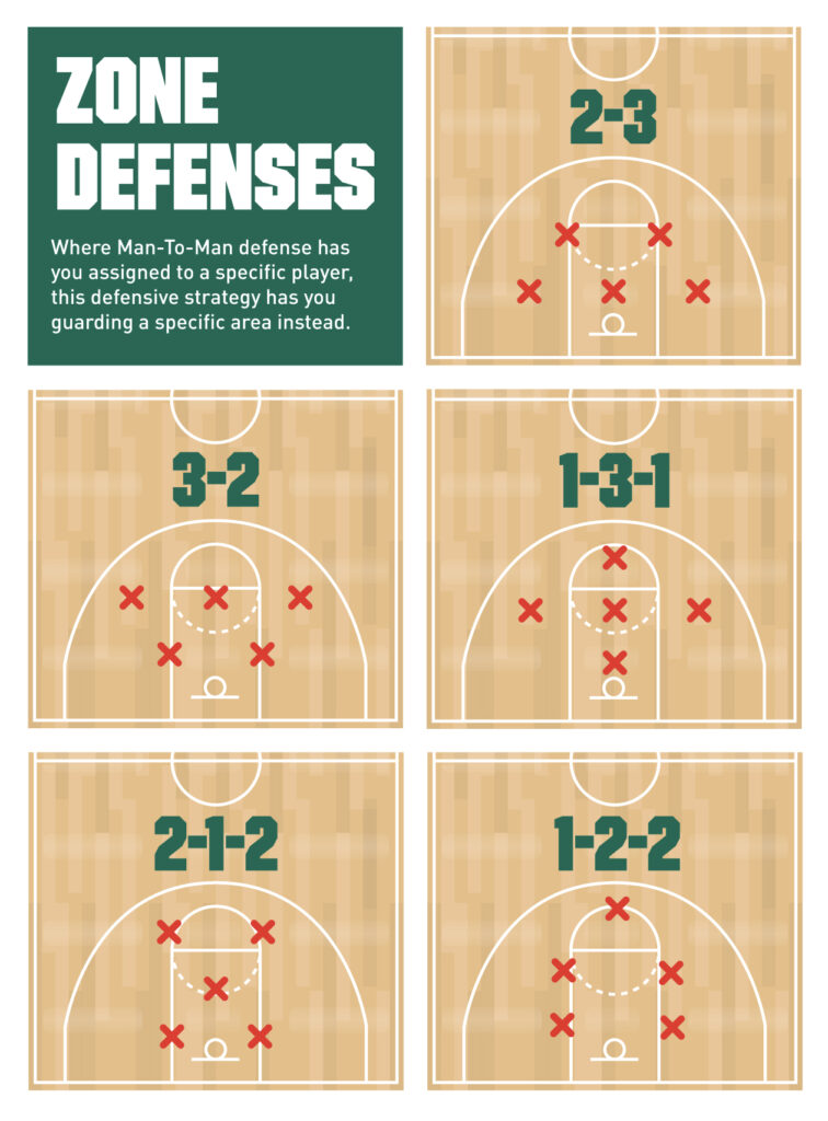 Teknik Zone Defense Bola Basket