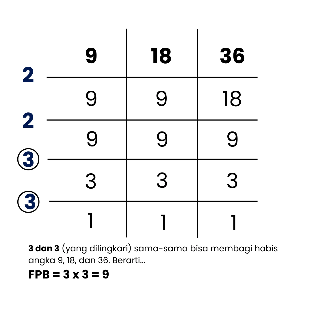 FPB dari 9, 18, dan 36 menggunakan metode tabel pembagian