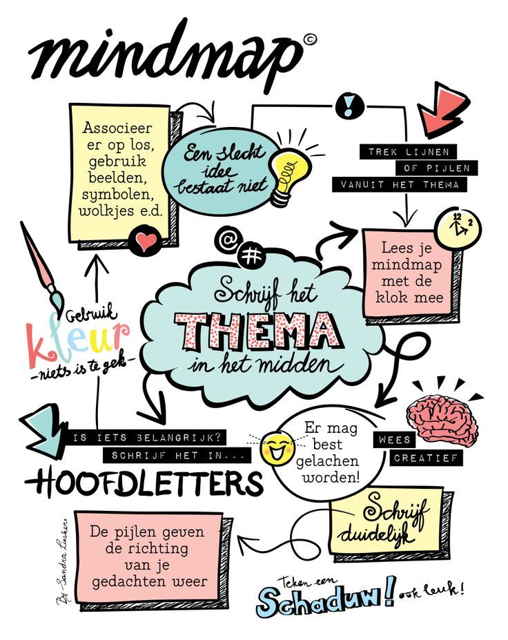 Contoh mindmap menulis buku dengan cabang ide dan subtopik